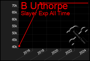 Total Graph of B Urthorpe