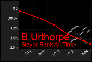 Total Graph of B Urthorpe