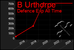 Total Graph of B Urthorpe