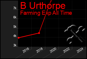 Total Graph of B Urthorpe