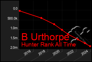 Total Graph of B Urthorpe