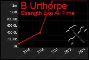 Total Graph of B Urthorpe