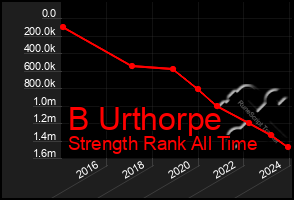 Total Graph of B Urthorpe