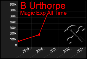 Total Graph of B Urthorpe