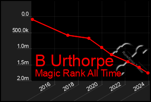 Total Graph of B Urthorpe