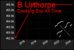 Total Graph of B Urthorpe