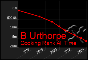 Total Graph of B Urthorpe