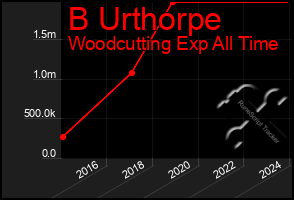 Total Graph of B Urthorpe