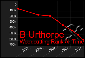 Total Graph of B Urthorpe