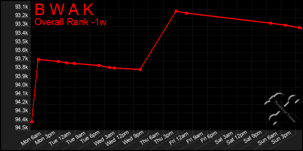 Last 7 Days Graph of B W A K