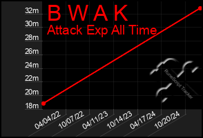 Total Graph of B W A K