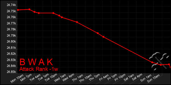 Last 7 Days Graph of B W A K