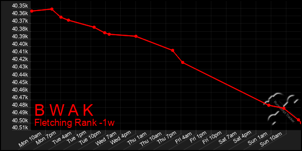 Last 7 Days Graph of B W A K