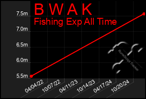 Total Graph of B W A K