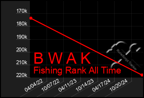 Total Graph of B W A K