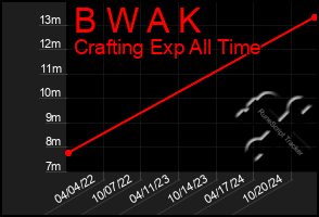 Total Graph of B W A K