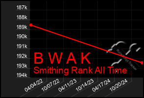 Total Graph of B W A K