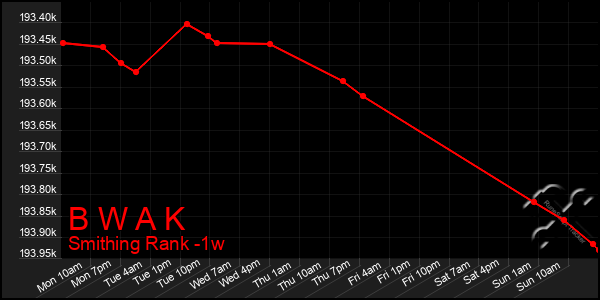 Last 7 Days Graph of B W A K