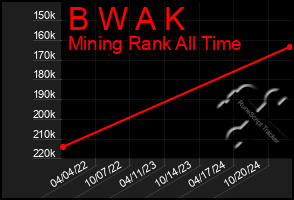 Total Graph of B W A K