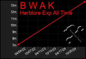 Total Graph of B W A K