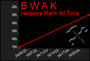 Total Graph of B W A K