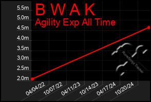 Total Graph of B W A K