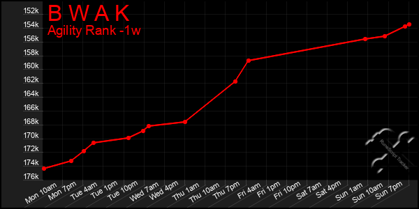 Last 7 Days Graph of B W A K