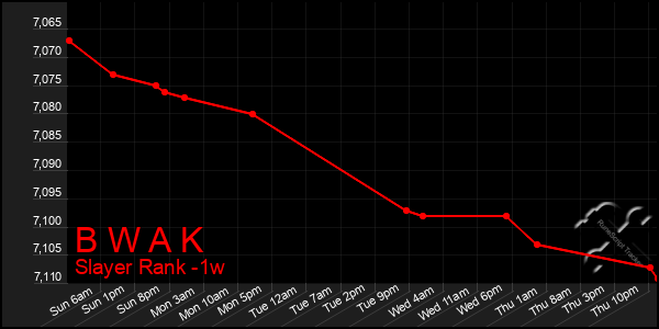 Last 7 Days Graph of B W A K