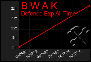 Total Graph of B W A K