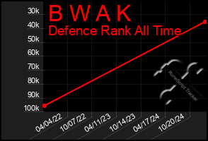 Total Graph of B W A K