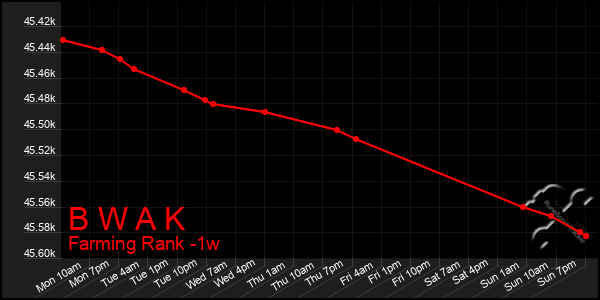 Last 7 Days Graph of B W A K