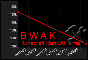 Total Graph of B W A K