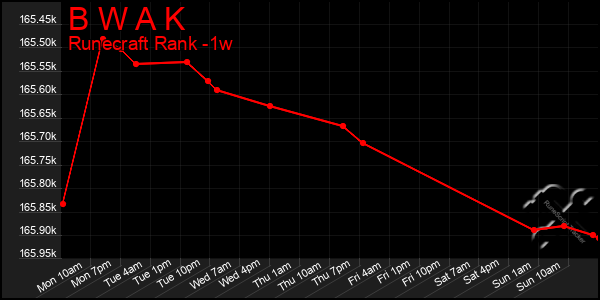 Last 7 Days Graph of B W A K