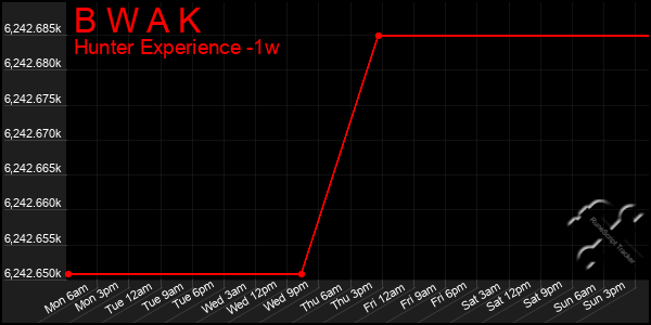 Last 7 Days Graph of B W A K