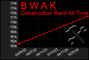 Total Graph of B W A K