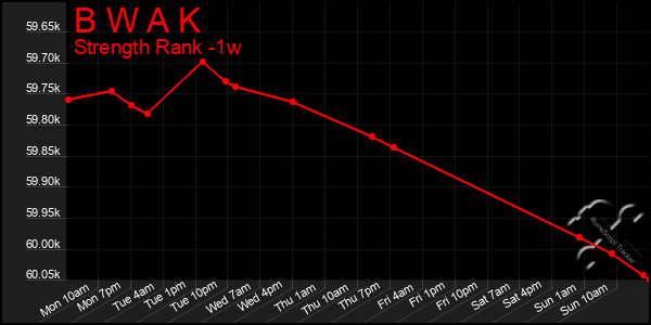 Last 7 Days Graph of B W A K