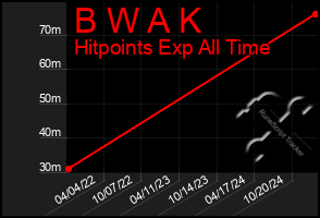 Total Graph of B W A K