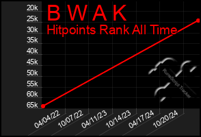 Total Graph of B W A K