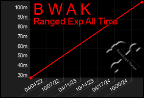 Total Graph of B W A K