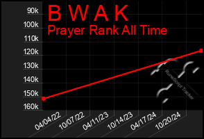 Total Graph of B W A K