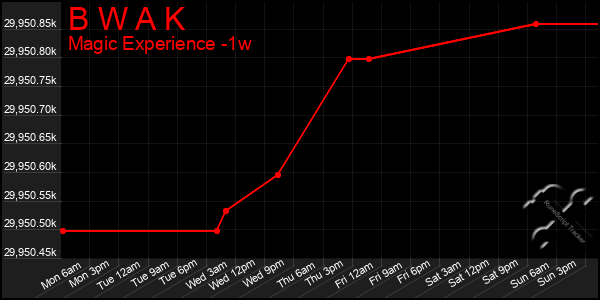 Last 7 Days Graph of B W A K