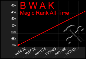 Total Graph of B W A K