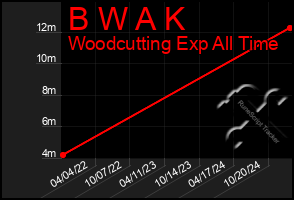 Total Graph of B W A K