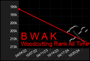 Total Graph of B W A K