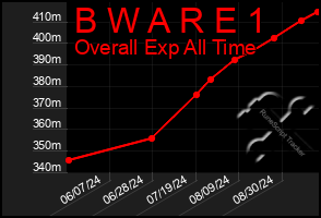 Total Graph of B W A R E 1