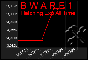 Total Graph of B W A R E 1