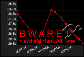 Total Graph of B W A R E 1