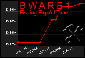 Total Graph of B W A R E 1