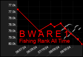 Total Graph of B W A R E 1