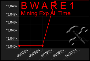 Total Graph of B W A R E 1